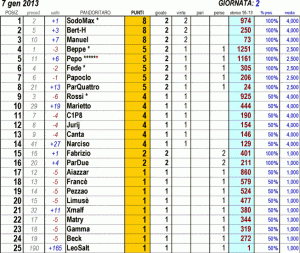 Click sulla classifica per ingrandire