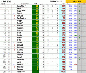 Click sulla classifica per ingrandire