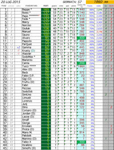 Click sulla classifica per ingrandire